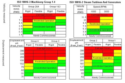 Iso 10816-1 Vibration Severity Chart - Anayanadar